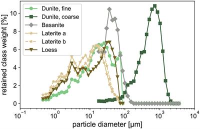 Enhanced weathering potentials—the role of in situ CO2 and grain size distribution